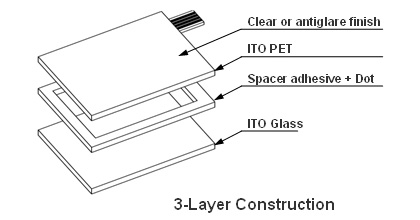 抵抗膜式タッチスクリーン - 3層構造