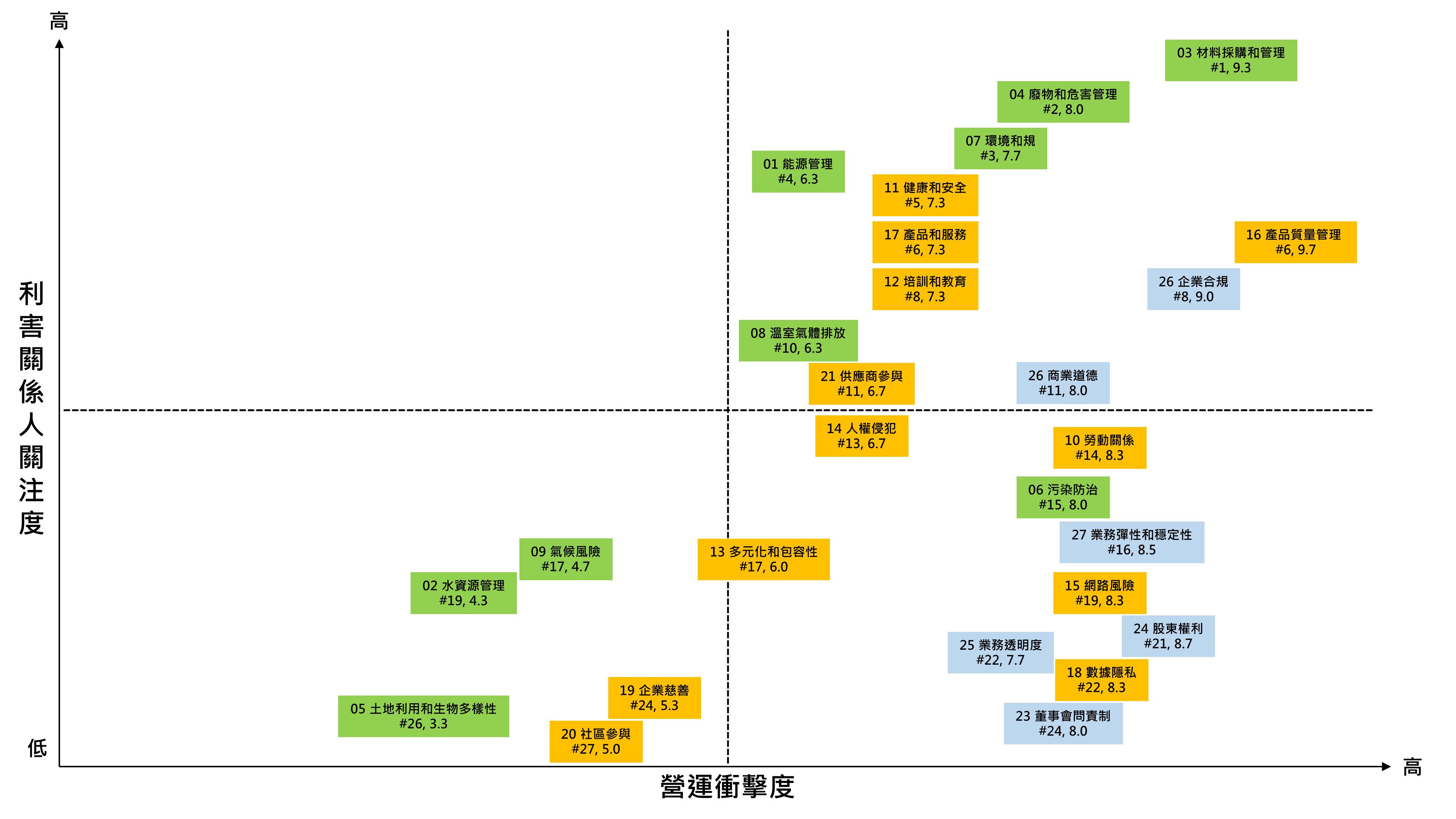 重大议题矩阵图
