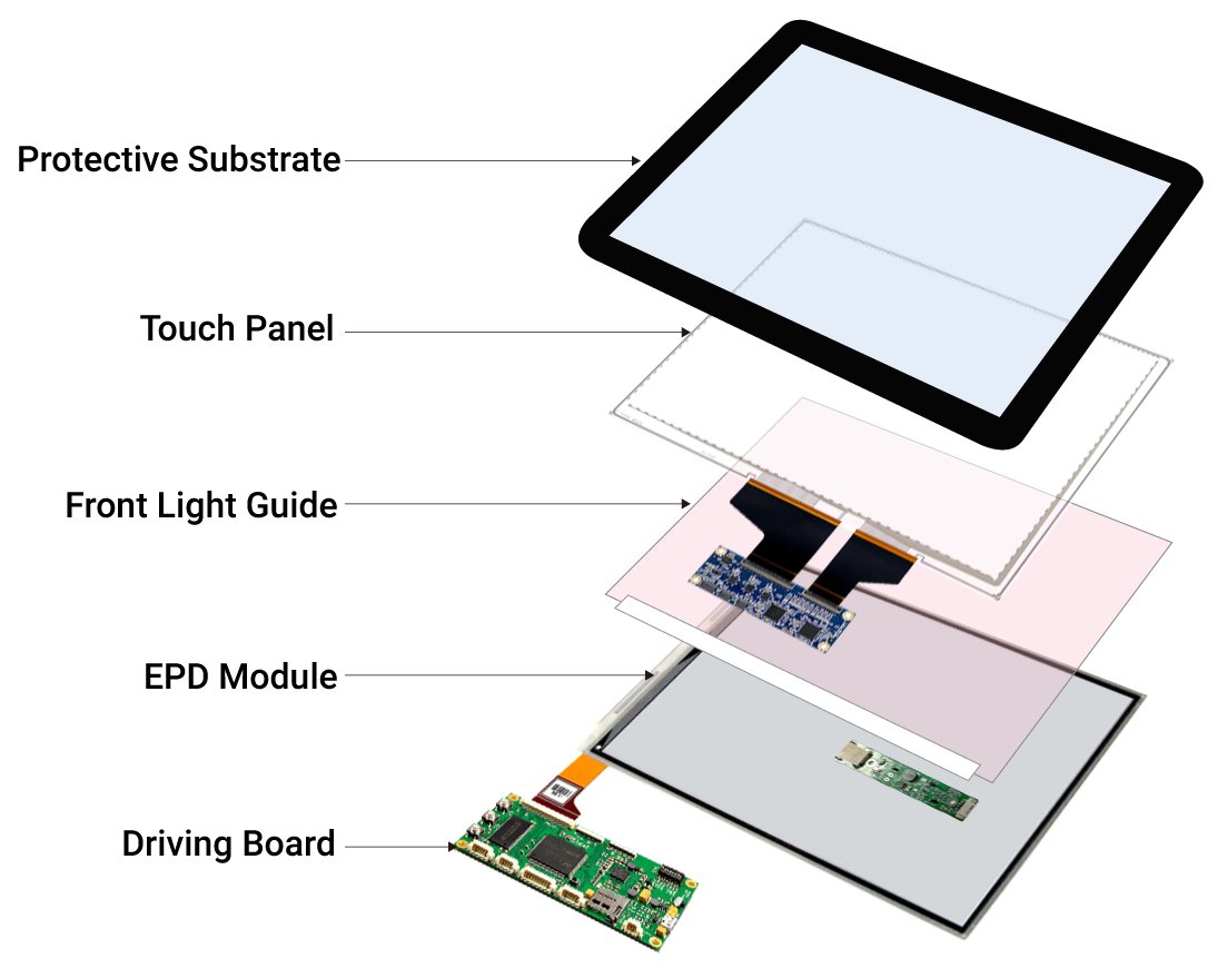 Structure de la solution d'affichage ePaper AMT