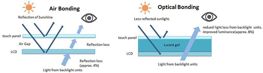 Legame ottico AMT vs. legame dell'aria