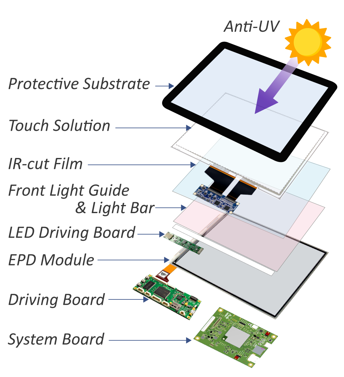 Struttura della soluzione AMT ePaper