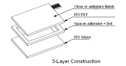 Resistiver Touchscreen – 3-lagige Konstruktion