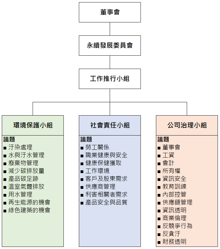 永續發展委員會組織架構圖